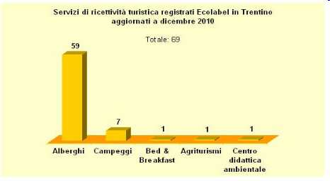 Le strutture col marchio in Trentino Servizi Ecolabel in Trentino (aggiornamento al 29 maggio 2013) 47 41 89 78 109 122 70 63 61 55