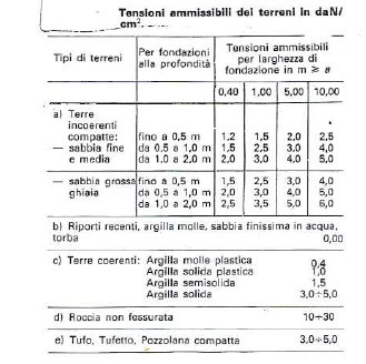 Parametri del terreno peso specifico ovvero peso nell unita di volume kn/mc φ angolo d attrito (gradi) C coesione kn/mc Tali valori vengono ottenuti attraverso prove di laboratorio effettuate su