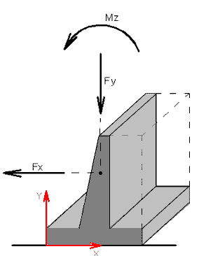 FX : consente di definire ll entità ed il verso della forza orizzontale concentrata nel punto azione agente per metro di profondità del muro.