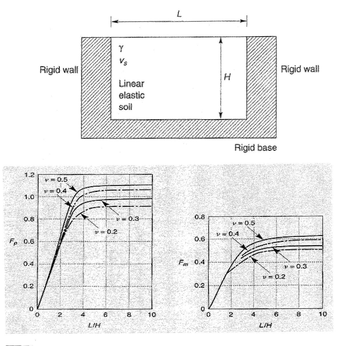 f 1 2 eq Vs 4H P H eq ANALISI ELASTICA: SPOSTAMENTI IMPEDITI 2 M H h eq