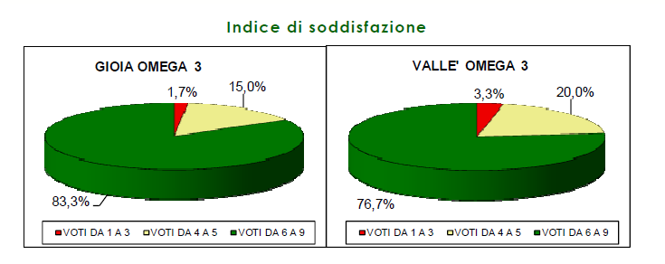 GIOIA Omega 3&6: MARKET TEST GIOIA