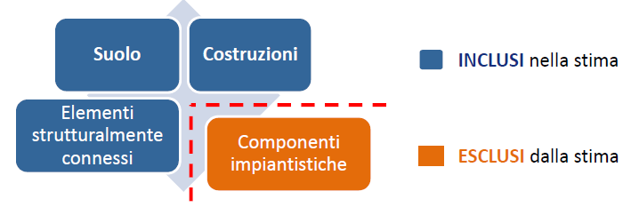 COMPONENTI IMMOBILIARI OGGETTO DI STIMA C.21 Legge stabilità Circolare 2/