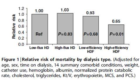 On-line HDF was associated with improved survival 35% lower mortality risk in patients on high-efficiency HDF in the DOPPS study 43%