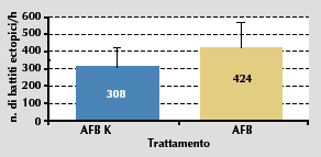 Rimozione di K + : uguali risultati Numero di aritmie: Netta riduzione