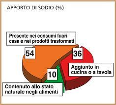 formaggi ecc.), oltre che dalla quota utilizzata nella preparazione e cottura dei vari cibi, ed infine da quello che aggiungiamo personalmente agli alimenti a tavola.