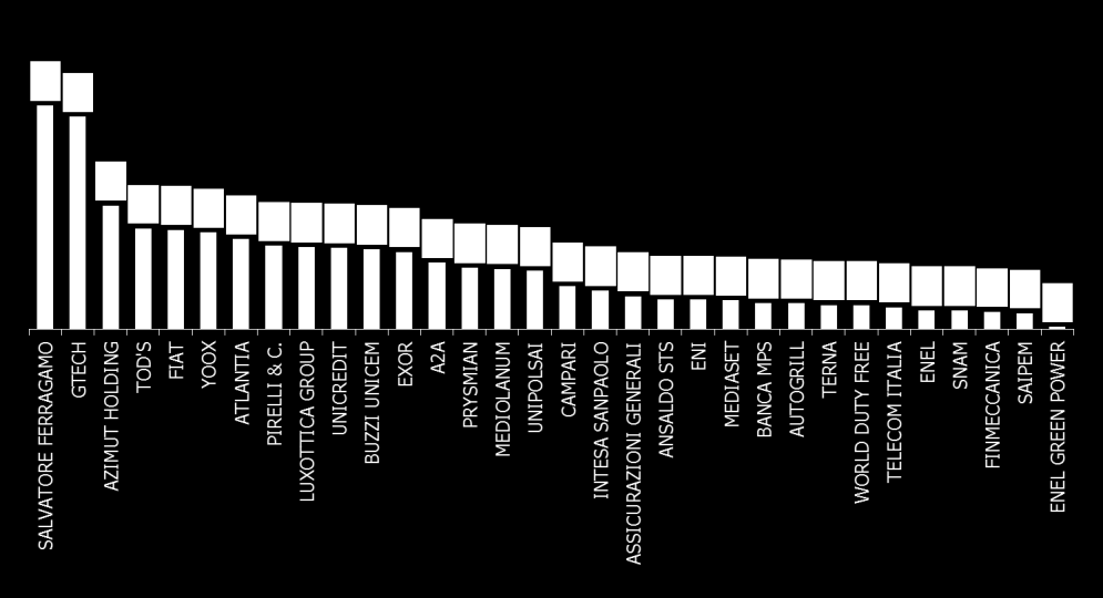 III. Funzionamento del C.d.A. KPI PESO EG 10 EG 11 EG 12 EG 13 EG 14 IMPATTO 13-14 1 Numero di riunioni C.d.A. (C.d.S. per soc. dualistiche) 5% 10,6 10,4 9,7 10,6 10,3 n.d. 2 3 Tasso di partecipazione dei Consiglieri alle riunioni C.