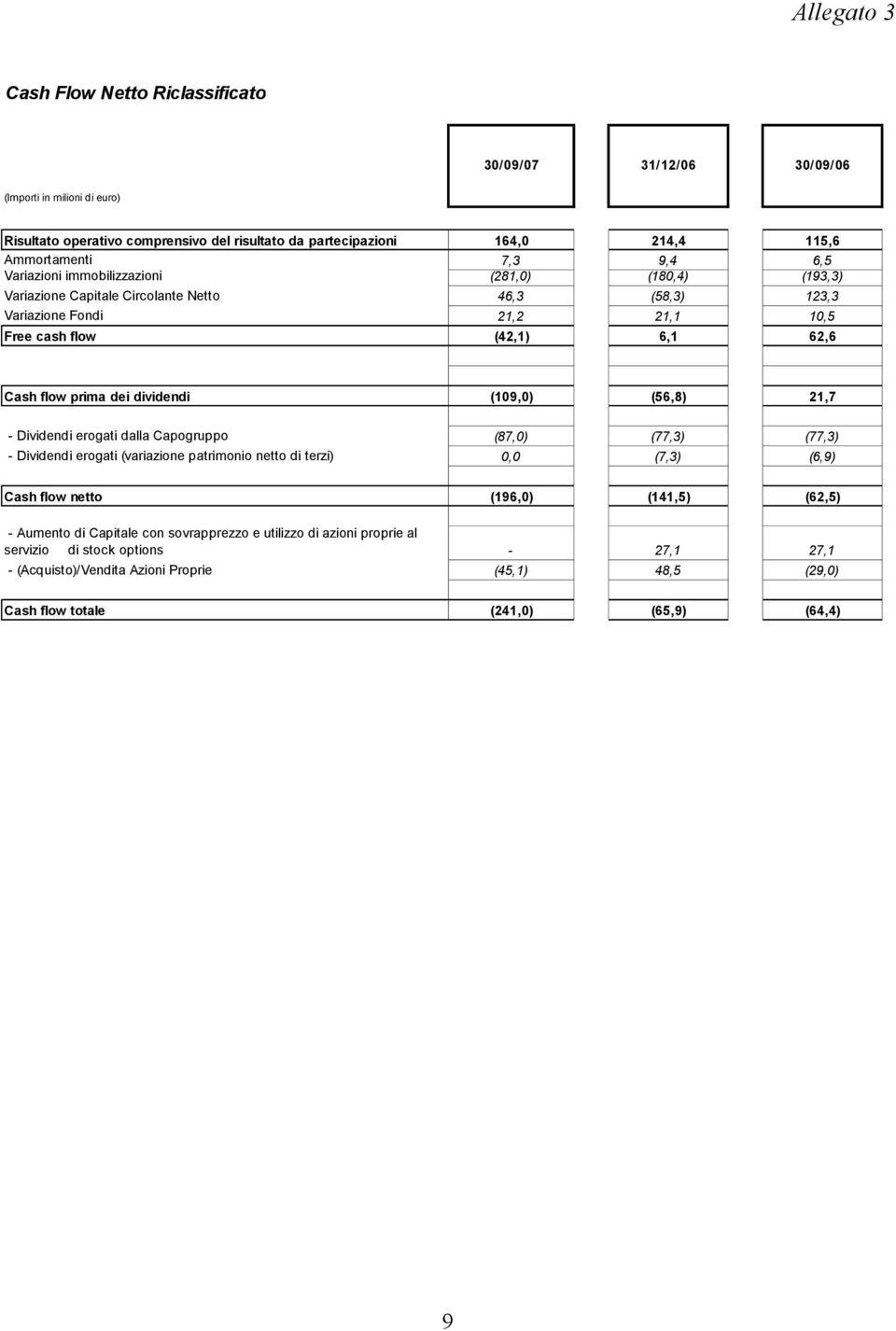 dividendi (109,0) (56,8) 21,7 - Dividendi erogati dalla Capogruppo (87,0) (77,3) (77,3) - Dividendi erogati (variazione patrimonio netto di terzi) 0,0 (7,3) (6,9) Cash flow netto (196,0) (141,5)