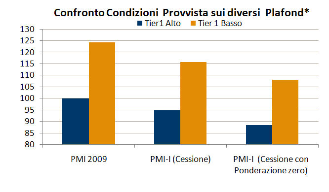 Condizioni economiche della della Provvista Provvista (segue) ( L istituto della cessione del credito in garanzia previsto per PMI-I consentirà a CDP di offrire condizioni ancora più vantaggiose