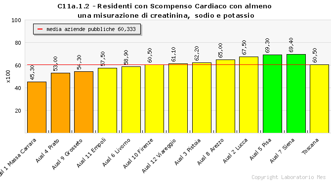 Gestione dello scompenso