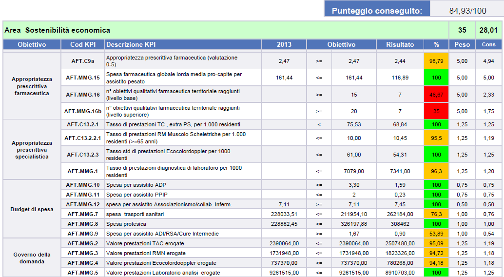 Un esempio di budget di AFT con utilizzo di