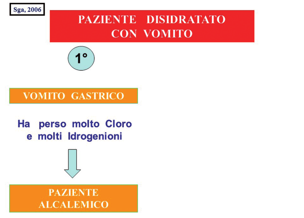 13 Prima mossa (Primo Paziente) Se alla lettura degli esami sierologici di routine risulta una Cloremia bassa (es.