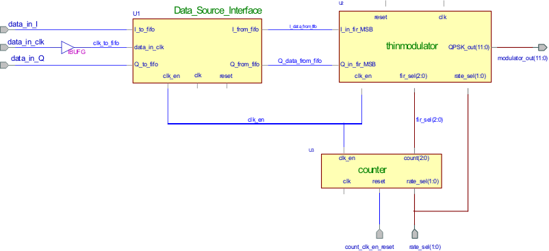 CAPITOLO 4. IMPLEMENTAZIONE MODULATORE QPSK 51 Il modulatore QPSK effettivamente implementato sulla FPGA è quello il cui schema a blocchi è rappresentato in Figura(4.8), esso include anche Figura 4.