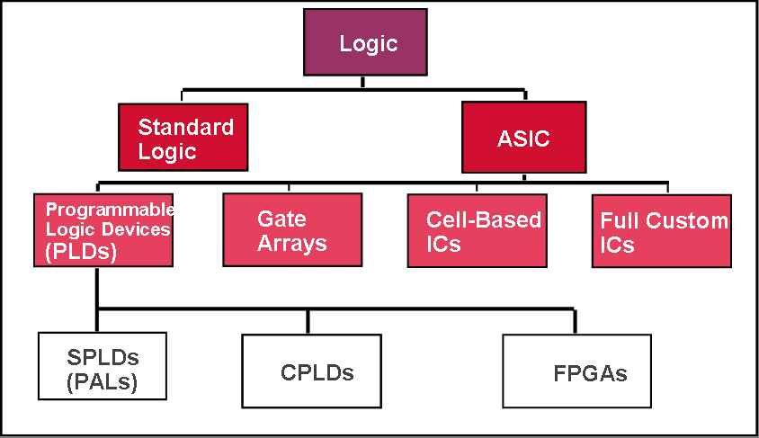 Appendice C Logiche programmabili C.