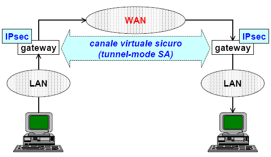 IPsec e canali