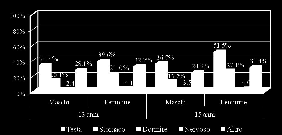 Consumo farmaci Il 61% degli studenti ha assunto farmaci nell ultimo mese, a