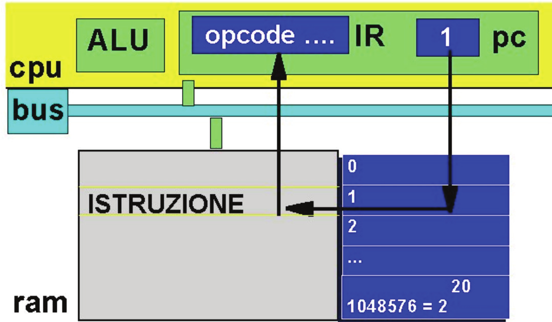 IL CICLO fetch/decode/execute FETCH si accede alla prossima istruzione (cella il cui indirizzo è contenuto nel