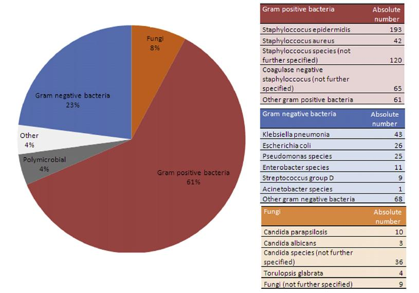 Pathogens causing