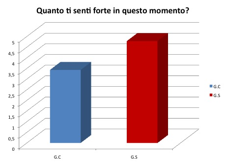 La Fondazione ha pensato di coinvolgere direttamente i bambini coinvolti somministrando loro un questionario di autovalutazione realizzato con i fumetti (a cura di Umberto Rozzi) relativo alla