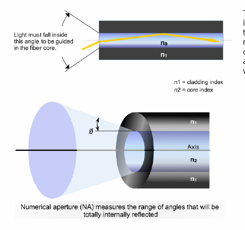 L angolo di incidenza del raggio di luce deve essere