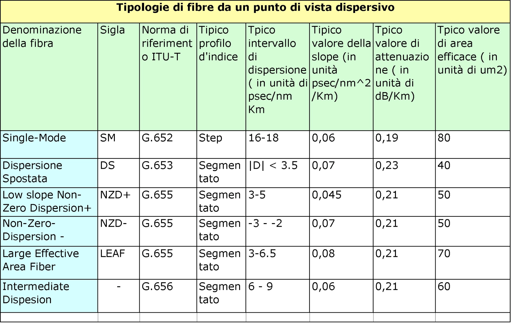 Inoltre, principalmente per applicazioni sottomarine, dove è possibile gestire in modo incontrollato la distribuzione della dispersione lungo la linea, sono state sviluppate soluzioni del tipo tratta