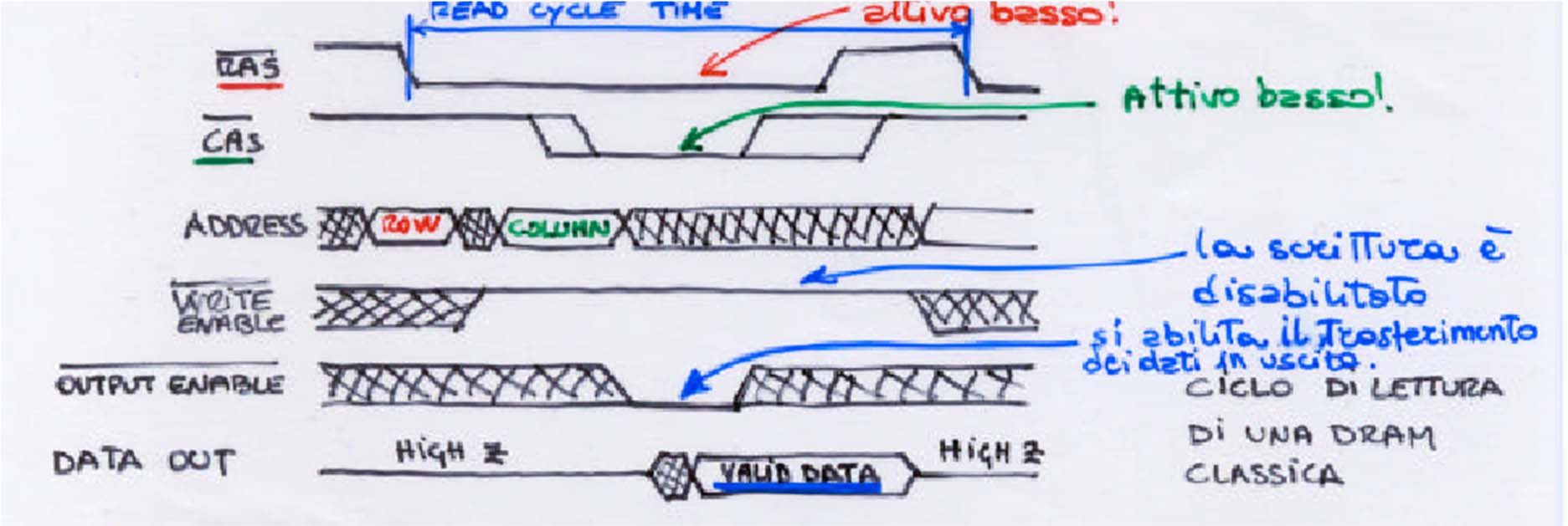 STRUTTURA GENERALE DI UNA DRAM a causa delle dimensioni elevate della matrice di memoria DRAM per ridurre il numero di piedini occorre multiplexare gli indirizzi di riga e di colonna sugli stessi