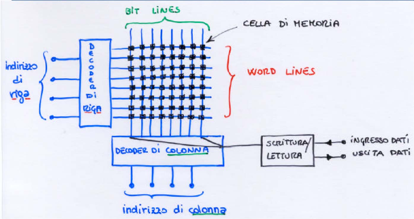 MEMORIA READ/WRITE - RAM Indirizzamento bidimensionale delle celle: mediante opportune parole di indirizzo di n bit vengono selezionate sia le righe che le colonne della matrice solitamente quadrata