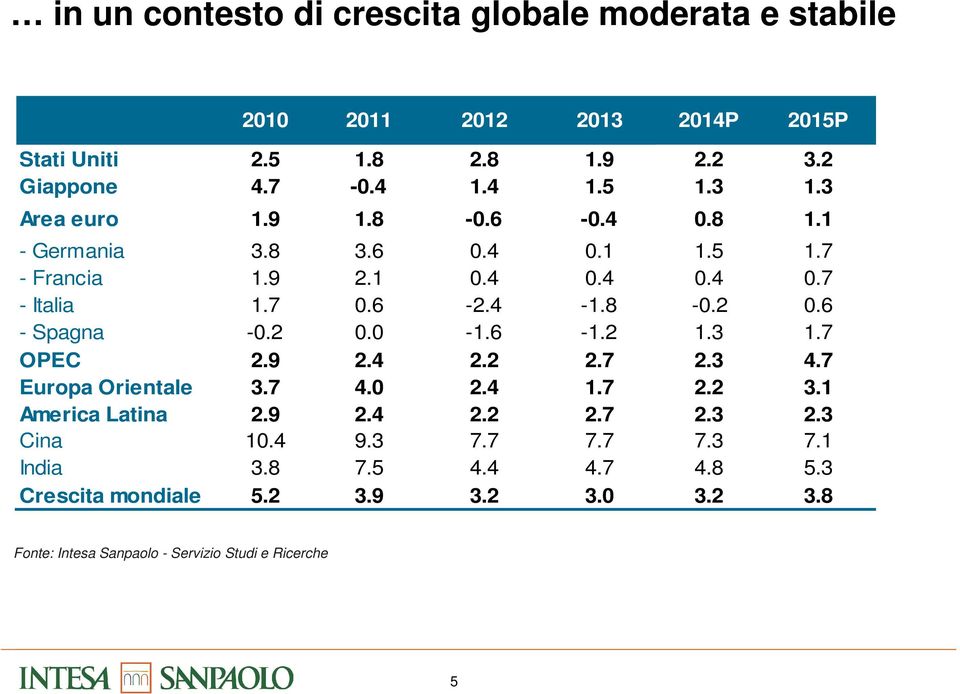 6-1.2 1.3 1.7 OPEC 2.9 2.4 2.2 2.7 2.3 4.7 Europa Orientale 3.7 4. 2.4 1.7 2.2 3.1 America Latina 2.9 2.4 2.2 2.7 2.3 2.3 Cina 1.4 9.3 7.