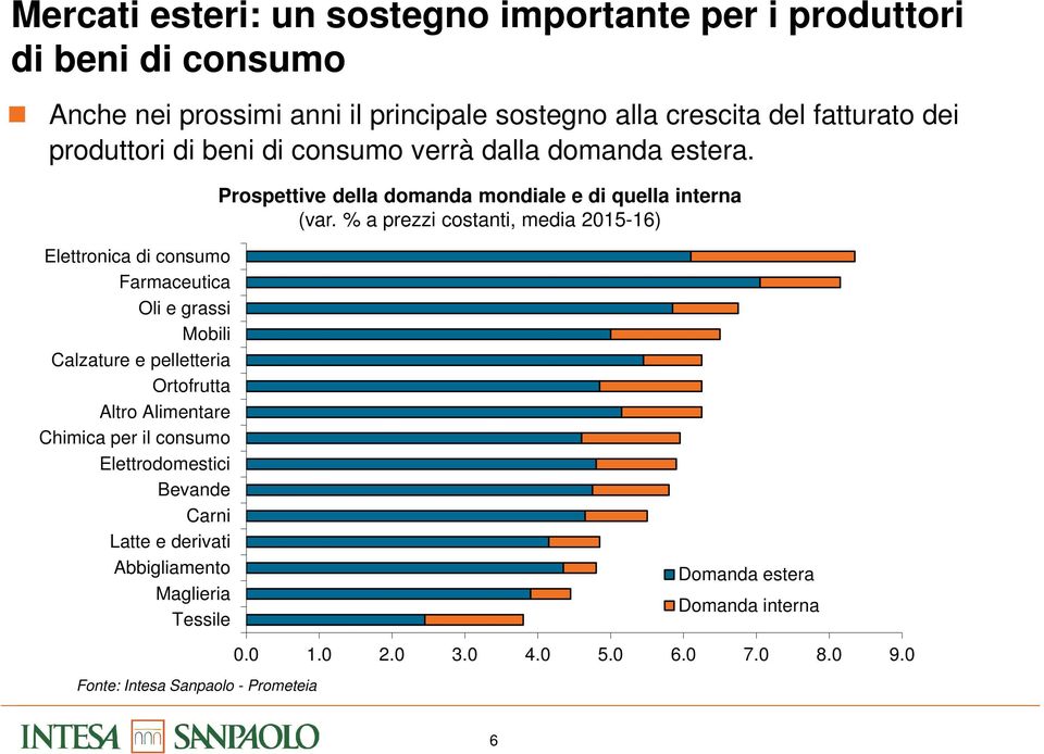 % a prezzi costanti, media 215-16) Elettronica di consumo Farmaceutica Oli e grassi Mobili Calzature e pelletteria Ortofrutta Altro Alimentare Chimica