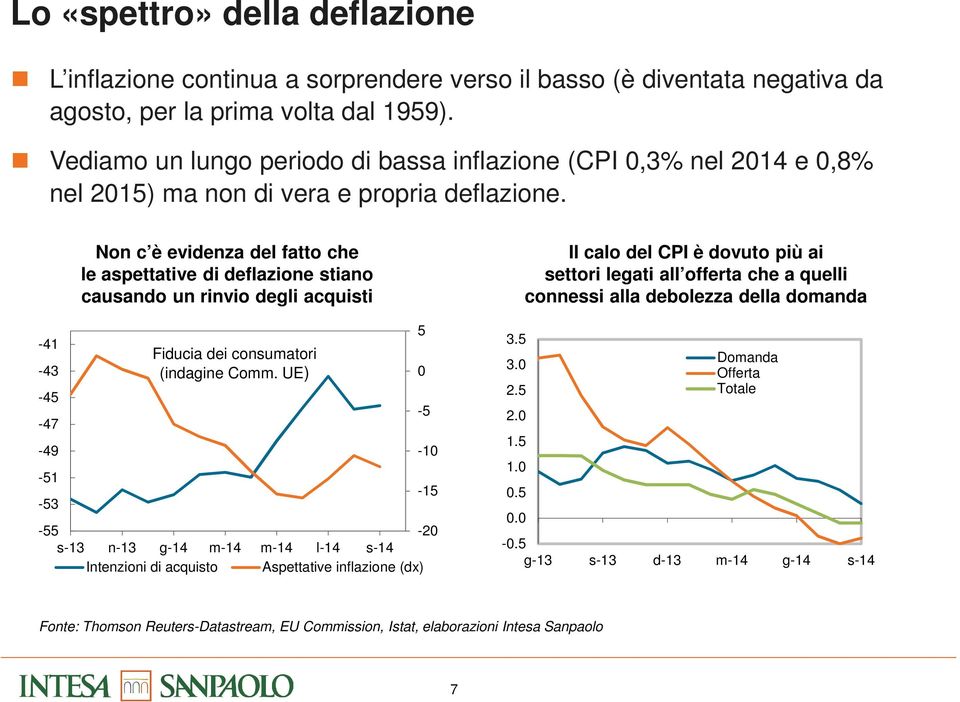 -41-43 -45-47 -49-51 -53 Non c è evidenza del fatto che le aspettative di deflazione stiano causando un rinvio degli acquisti Fiducia dei consumatori (indagine Comm.