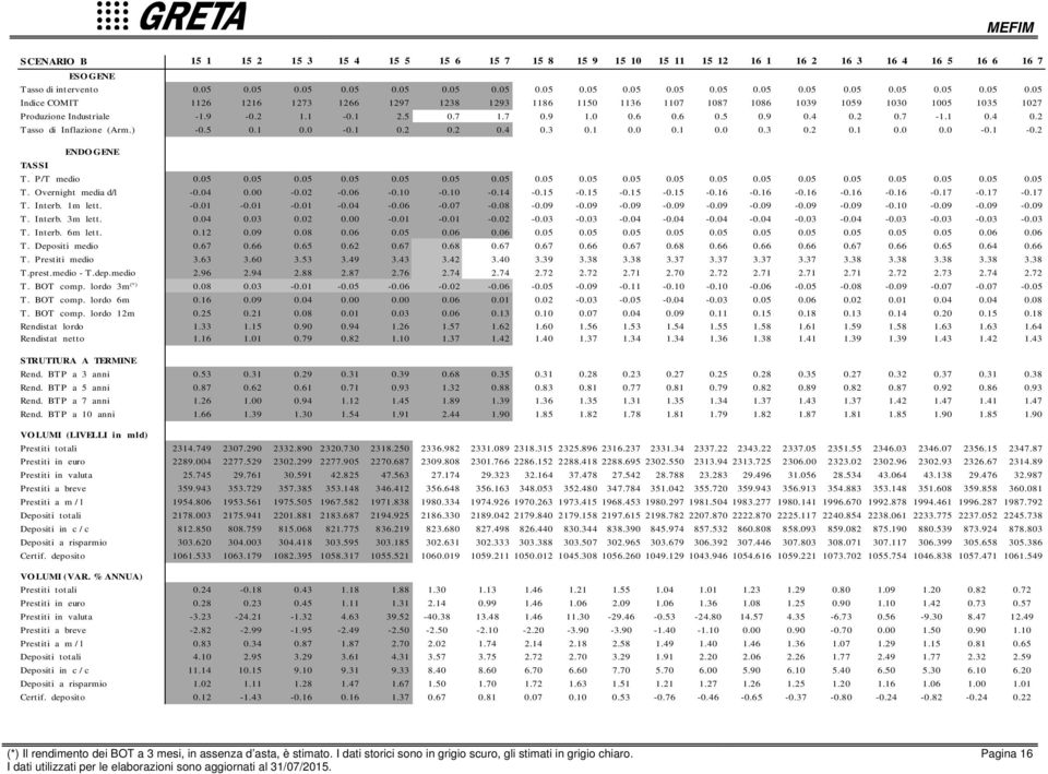 Interb. m lett..... -. -. -. -. -. -. -. -. -. -. -. -. -. -. -. T. Interb. m lett...9.8................ T. Depositi medio......8.....8........ T. Prestiti medio....9....9.8.8.....8.8.8.8.8 T.prest.