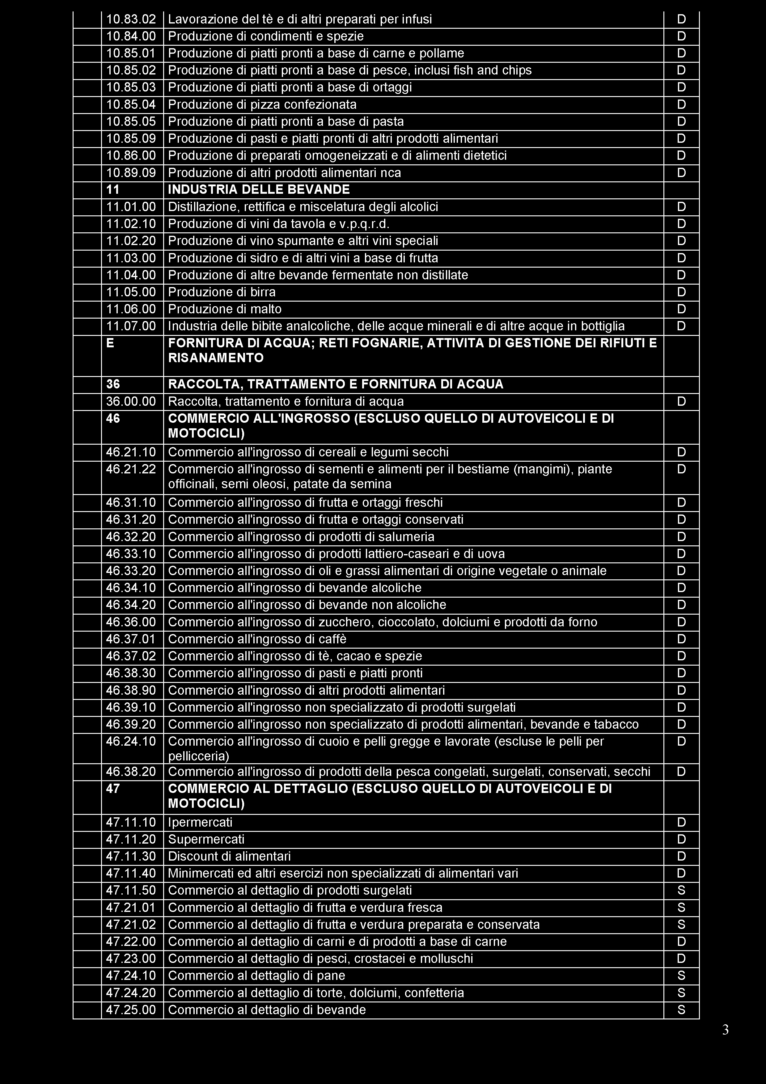 10.83.02 Lavorazione del tè e di altri preparati per infusi D 10.84.00 Produzione di condimenti e spezie D 10.85.01 Produzione di piatti pronti a base di carne e pollame D 10.85.02 Produzione di piatti pronti a base di pesce, inclusi fish and chips D 10.