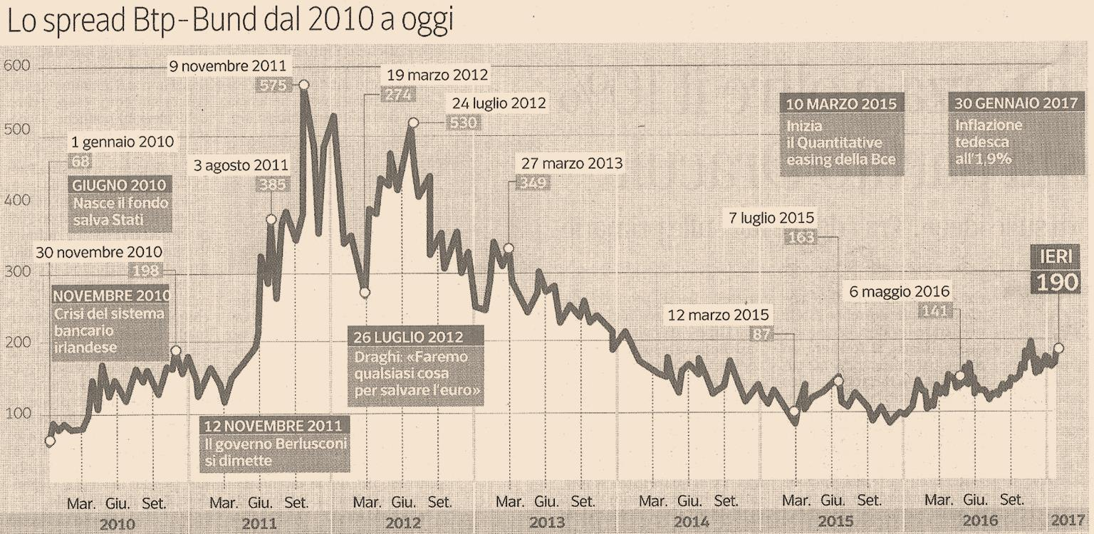 Lo Spread misura la differenza in