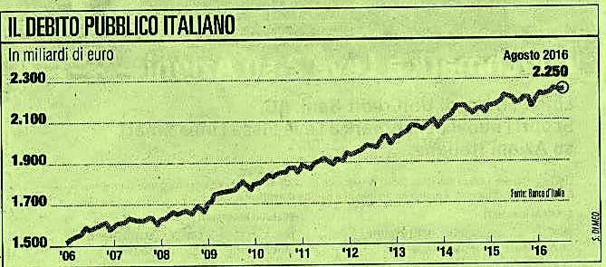 Il debito diventa Macigno Il nostro PIL quando cresce aumenta di 15 Md/anno ca.