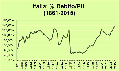 Andamento del debito Anche in passato abbiamo avuto alti debiti, Solo nel