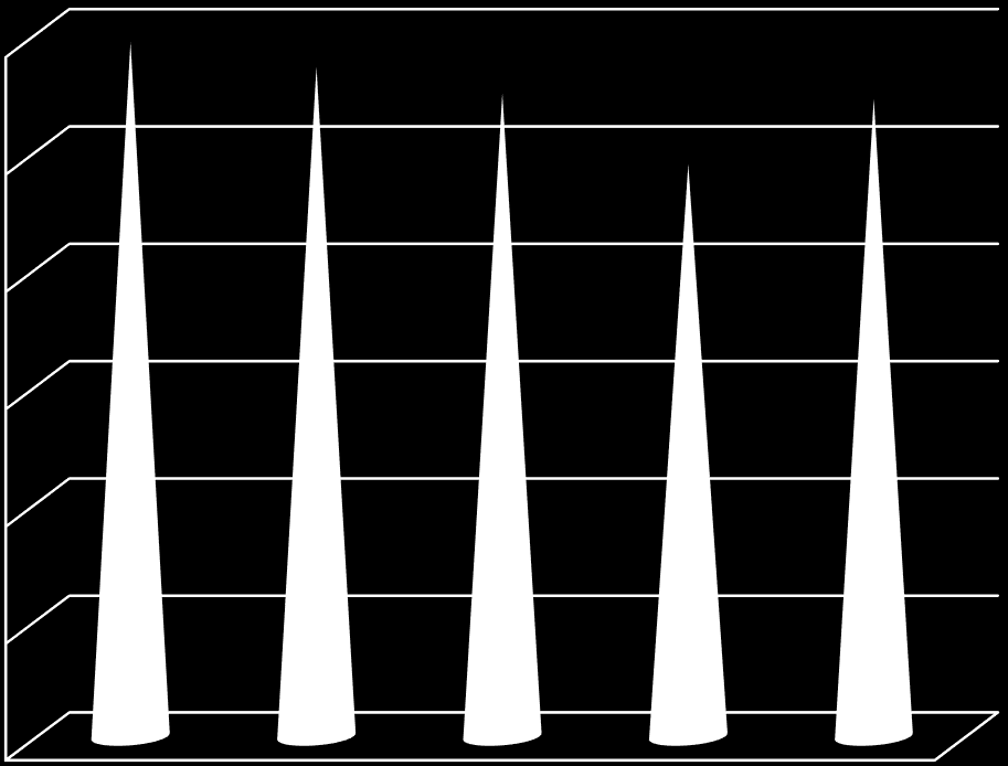 STATISTICHE RELATIVE ALLE CLASSI Distribuzione monte ore ASL 6000 5000 4522 4927 4540 4000 4478 3000 2000 2948 ore stage az. ore aula/lab.