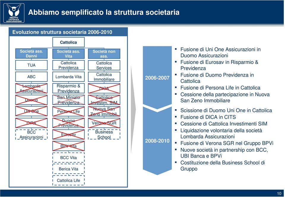 SIM 2006-2007 Fusione di Uni One Assicurazioni in Duomo Assicurazioni Fusione di Eurosav in Risparmio & Previdenza Fusione di Duomo Previdenza in Cattolica Fusione di Persona Life in Cattolica