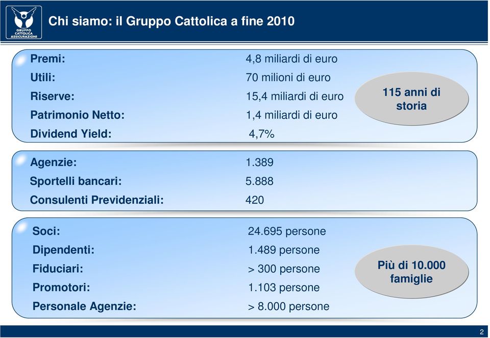 Agenzie: 1.389 Sportelli bancari: 5.