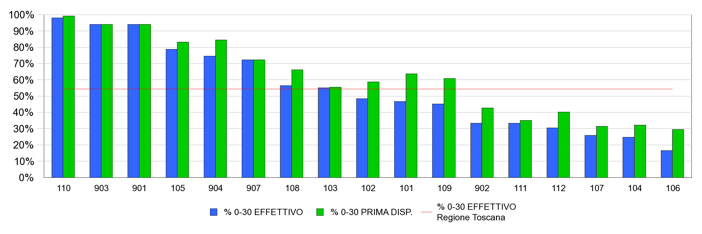 RMN Muscoloscheletrica LIVELLO LE DIAGNOSTICA STRUMENTALE: RMN, TAC Numero di prenotazioni per classe di tempo di attesa - Periodo: Gennaio - Dicembre NUMERO PRENOTAZIONI PRIMA DISP.