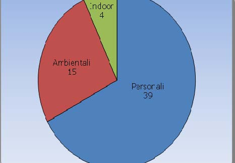 SCHEDA 7: INDAGINE SUGLI IPA IN COKERIA Nel periodo 2-24 giugno 211 è stata effettuata da ARPA Puglia, in collaborazione con il Servizio di Prevenzione e Sicurezza degli Ambienti di Lavoro (SPESAL)