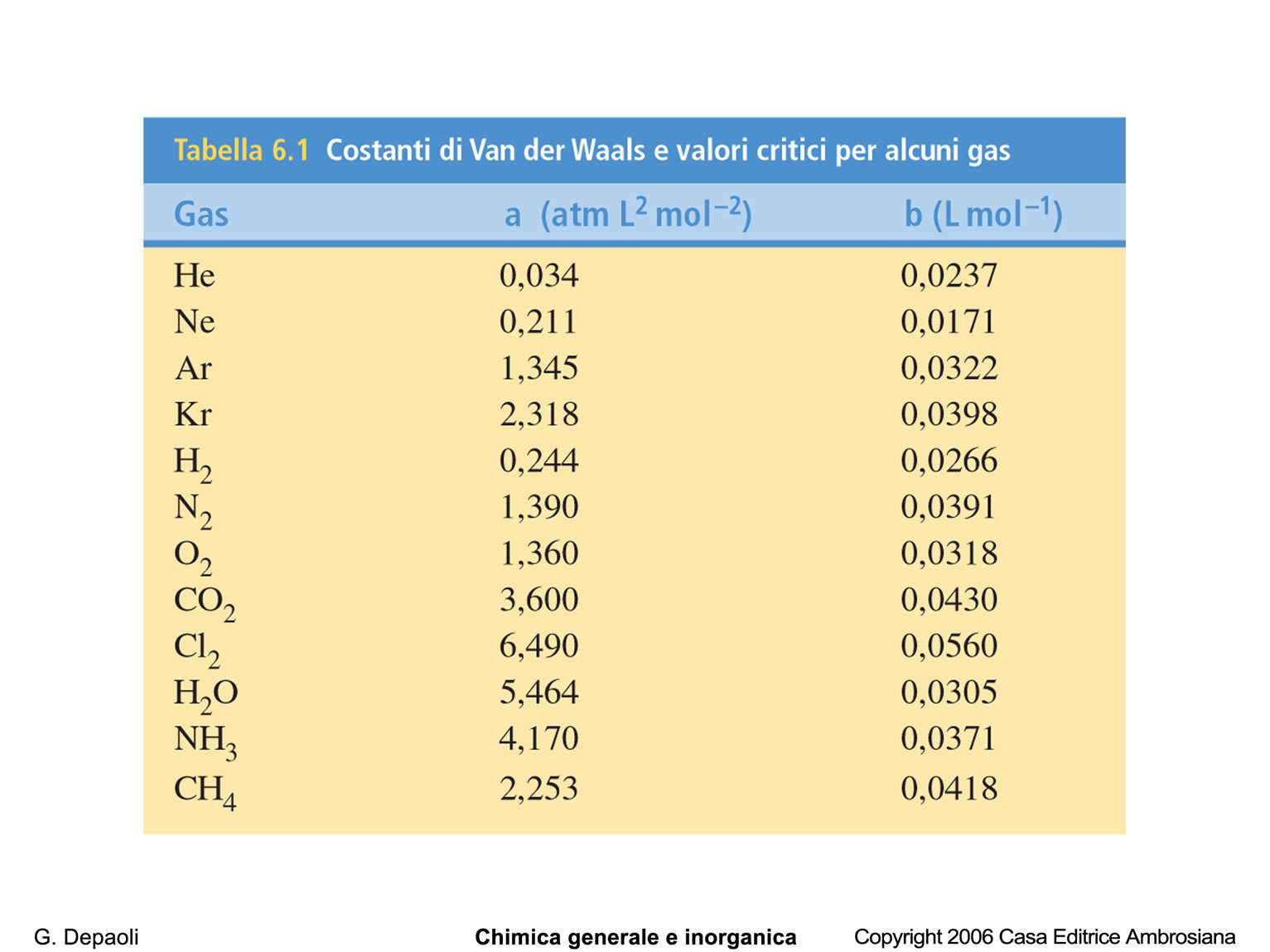 EQUAZIONE di van der WAALS P ideale = P osserv + a (n 2 /V osserv2 ) V ideale