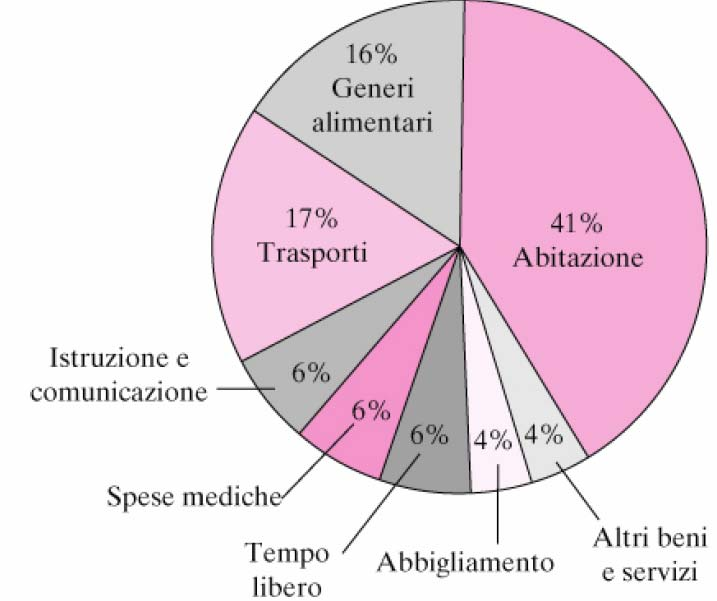 Il paniere dell indice dei