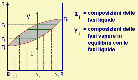 Distillazione La distillazione semplice si effettua utilizzando un semplice apparecchio indicato nella fig. a sinistra, nel quale il condensatore (scambiatore di calore) ne migliora l'efficienza 1.