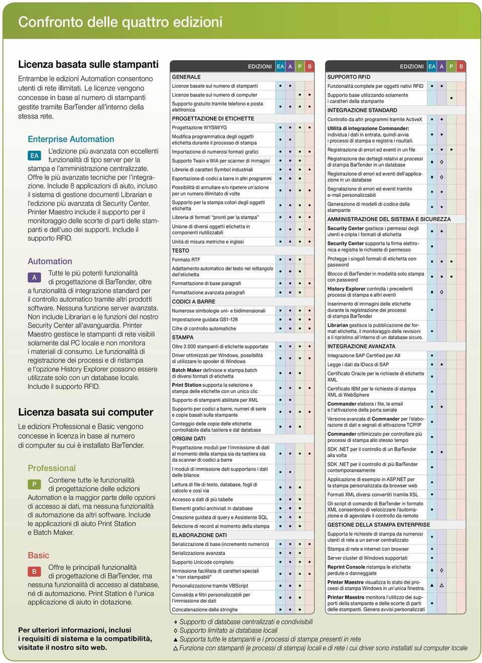 Enterprise Automation L edizione più avanzata con eccellenti EA funzionalità di tipo server per la stampa e l amministrazione centralizzate. Offre le più avanzate tecniche per l integrazione.