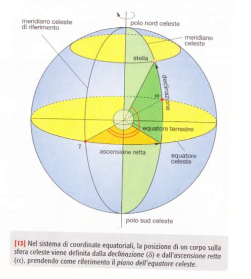 La declinazione è la distanza angolare del corpo celeste dal piano dell equatore celeste.