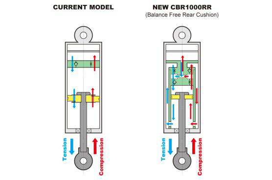 3.2 Sospensioni Efficace ammortizzatore posteriore di tipo Balance Free Rear Cushion L assetto delle sospensioni è stato impostato con intelligenza al fine di garantire alla CBR1000RR uno smorzamento