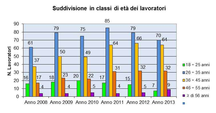 A.3.4 Suddivisione per classi di età 18 25 anni 16 18 20 17 15 7 26 35 anni 61 79 75 85 79 70 36 45 anni 37 50 49 64 66 64 46 55 anni 17 23 22 31 32 32 56 60 anni 4 4 5 4 5 9 A.3.5