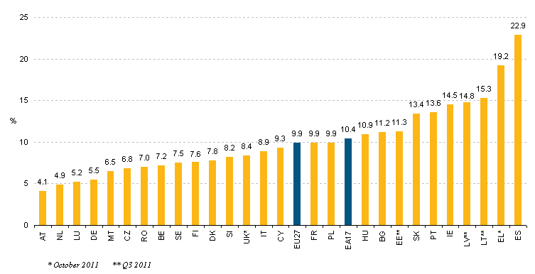 Alta Disoccupazione, ma soprattutto bassa Occupazione (dati