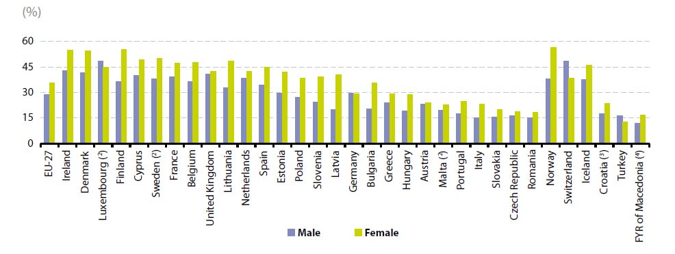 Proportion of the population aged 30-34 having tertiary