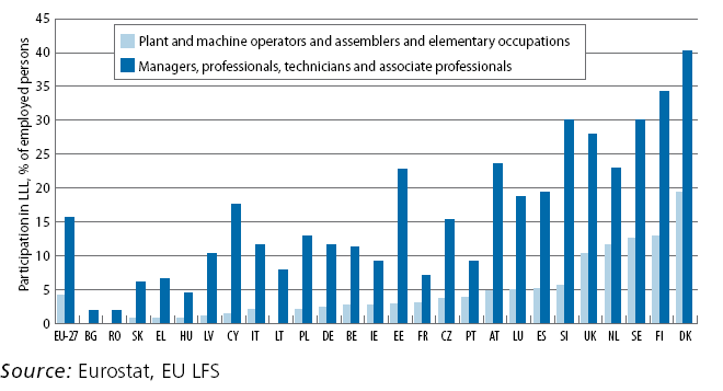 Partecipation in LLL by occupation, 2010 Nei paesi del Nord