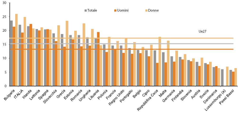 Giovani NEET di 15-29 anni per sesso nei paesi UE, anno 2010, % +3.